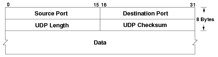 UDP Заголовок